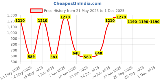 flipkart.com prestige Svachh Nakshatra Plus 2 L Induction Bottom Pressure Cooker prestige Price History Graph from 21 May 2025 to 1 Dec 2025