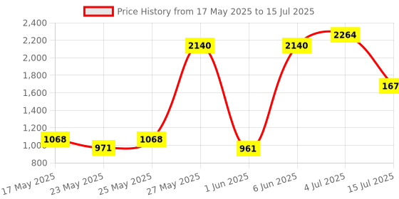 flipkart.com prestige Svachh Nakshatra Plus 3 L, 2 L Induction Bottom Pressure Cooker prestige Price History Graph from 17 May 2025 to 15 Jul 2025