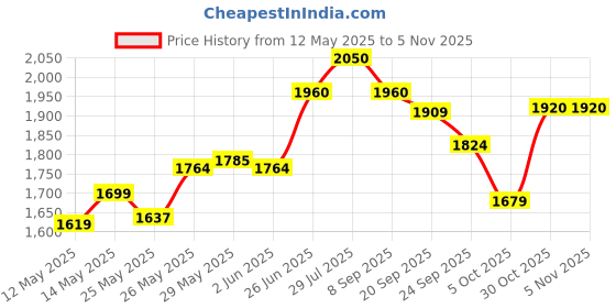 flipkart.com prestige Svachh Nakshatra Plus 3 L Induction Bottom Pressure Cooker prestige Price History Graph from 12 May 2025 to 4 Nov 2025