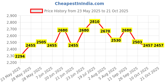 flipkart.com prestige Svachh Nakshatra Plus 5 L Induction Bottom Pressure Cooker prestige Price History Graph from 23 May 2025 to 20 Oct 2025