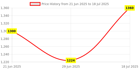 flipkart.com prestige Svachh Nakshatra Plus Handi 2 L Induction Bottom Pressure Cooker prestige Price History Graph from 21 Jun 2025 to 29 Jun 2025