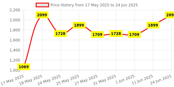 flipkart.com prestige Svachh Nakshatra Plus Handi 5 L Induction Bottom Pressure Cooker prestige Price History Graph from 17 May 2025 to 24 Jun 2025