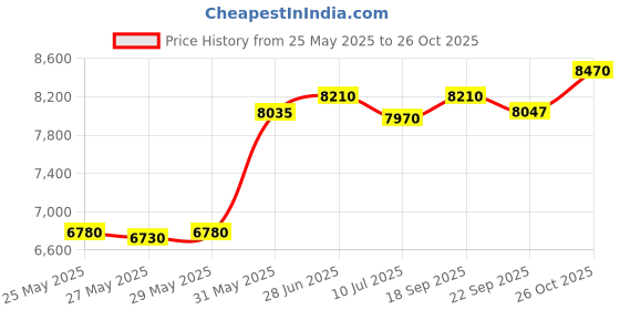 flipkart.com prestige Svachh Neo GTSN 03 with Liftable Burners Glass Manual Gas Stove prestige Price History Graph from 25 May 2025 to 26 Oct 2025