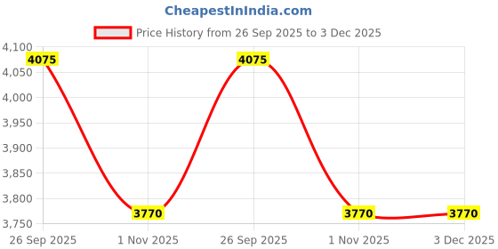 flipkart.com prestige SVACHH SS CLIP ON 5 LTR PRESSURE COOKER 5 L Induction Bottom Pressure Cooker prestige Price History Graph from 26 Sep 2025 to 3 Dec 2025