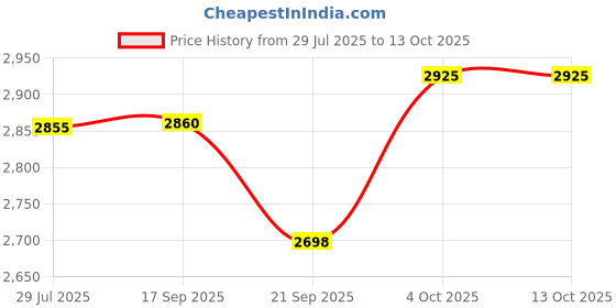 flipkart.com prestige SVACHH TRI-PLY HANDI 3 L Induction Bottom Pressure Cooker prestige Price History Graph from 29 Jul 2025 to 12 Oct 2025