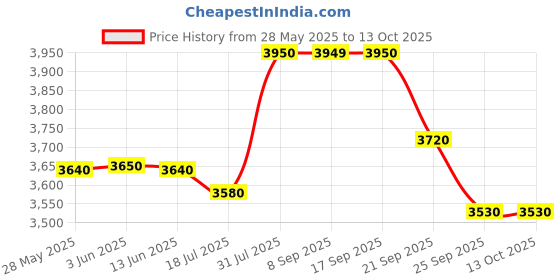flipkart.com prestige SVACHH TRI-PLY HANDI 5 L Induction Bottom Pressure Cooker prestige Price History Graph from 28 May 2025 to 12 Oct 2025