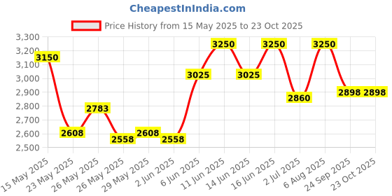 flipkart.com prestige Svachh Triply 3 L Induction Bottom Pressure Cooker prestige Price History Graph from 15 May 2025 to 23 Oct 2025
