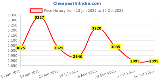 flipkart.com prestige Svachh Triply 3 L Induction Bottom Pressure Cooker prestige Price History Graph from 13 Jun 2025 to 19 Oct 2025