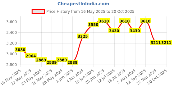 flipkart.com prestige Svachh Triply 3.5 L Induction Bottom Pressure Cooker prestige Price History Graph from 16 May 2025 to 19 Oct 2025