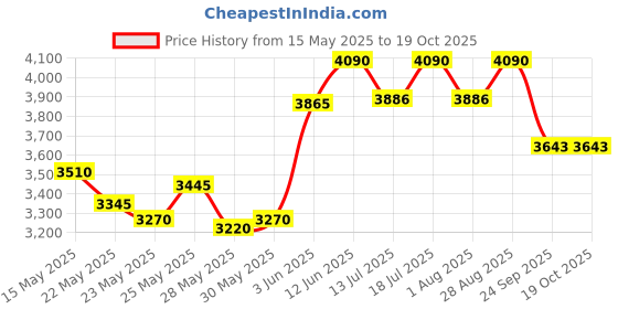 flipkart.com prestige Svachh Triply 5 L Induction Bottom Pressure Cooker prestige Price History Graph from 15 May 2025 to 18 Oct 2025