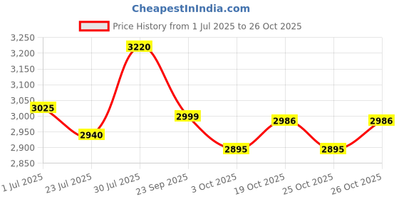 flipkart.com prestige Svachh Triply Outer Lid with Unique Deep Lid for Spillage Control 3 L Induction Bottom Pressure Cooker prestige Price History Graph from 1 Jul 2025 to 26 Oct 2025
