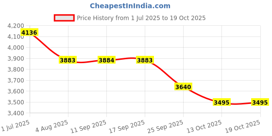 flipkart.com prestige Svachh Triply Outer Lid , With Unique Deep Lid For Spillage Control 5 L Induction Bottom Pressure Cooker prestige Price History Graph from 1 Jul 2025 to 19 Oct 2025