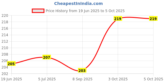 flipkart.com svah 4 W Basic Standard E27 LED Bulb svah Price History Graph from 19 Jun 2025 to 5 Oct 2025