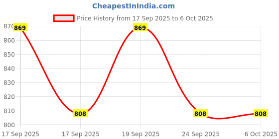 flipkart.com svah Ceiling Lamp Hanging Light of 3 Decorative Lamp Shade in One Round Fitting_white Chandelier Ceiling Lamp svah Price History Graph from 17 Sep 2025 to 5 Oct 2025