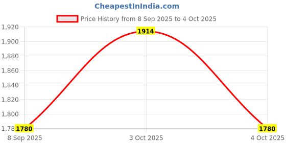 flipkart.com svah Ceiling Light Ceiling Lamp svah Price History Graph from 8 Sep 2025 to 4 Oct 2025