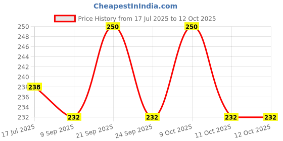 flipkart.com svah Ceiling Light, for Hallway Light Fixture Ceiling Glass Shade for Living Room_C58 Ceiling Light Ceiling Lamp svah Price History Graph from 17 Jul 2025 to 11 Oct 2025
