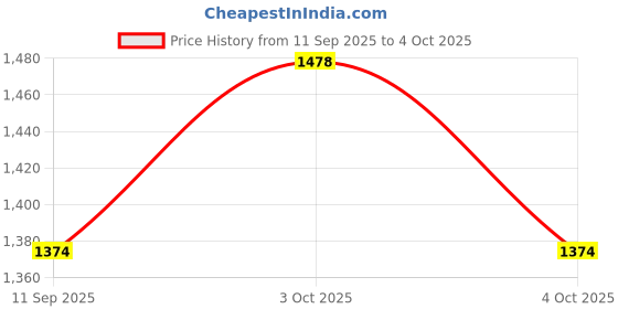 flipkart.com svah Chandelier Ceiling Lamp svah Price History Graph from 11 Sep 2025 to 4 Oct 2025