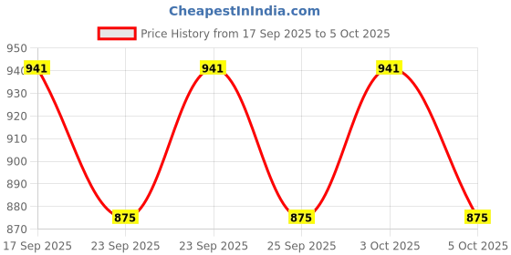 flipkart.com svah Chandelier Ceiling Lamp svah Price History Graph from 17 Sep 2025 to 3 Oct 2025
