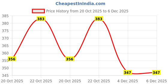 flipkart.com svah Hanging and Pendant Light and LAMP (Black) Chandelier Ceiling Lamp svah Price History Graph from 20 Oct 2025 to 5 Dec 2025