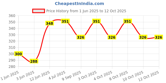 flipkart.com svah hanging Light Pendants Ceiling Lamp Chandelier Ceiling Lamp svah Price History Graph from 1 Jun 2025 to 11 Oct 2025