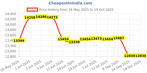 flipkart.com svah Luxury Black-Gold 42 inch 3 Color Light Dual Control Remote Ceiling Fan Crystal Chandelier Ceiling Lamp svah Price History Graph from 16 May 2025 to 17 Oct 2025