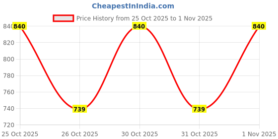 flipkart.com svah Uplight Wall Lamp Without Bulb svah Price History Graph from 25 Oct 2025 to 1 Nov 2025