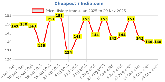 flipkart.com svapi Stainless Steel Foot Scraper Filer for Hard and Dead Skin Callus Remover svapi Price History Graph from 4 Jun 2025 to 29 Nov 2025