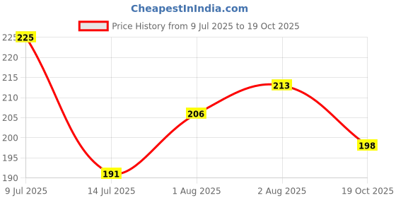 flipkart.com svarnakala BABY SIPPER svarnakala Price History Graph from 9 Jul 2025 to 19 Oct 2025