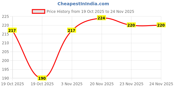 flipkart.com svasti Top Loading Washing Machine Cover svasti Price History Graph from 19 Oct 2025 to 24 Nov 2025