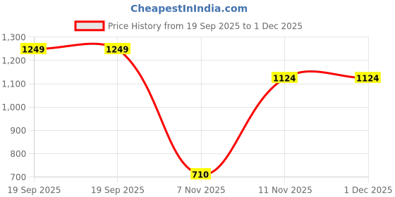 flipkart.com svatantra Men Pure Cotton Kurta Pyjama Ethnic Jacket Set svatantra Price History Graph from 19 Sep 2025 to 30 Nov 2025