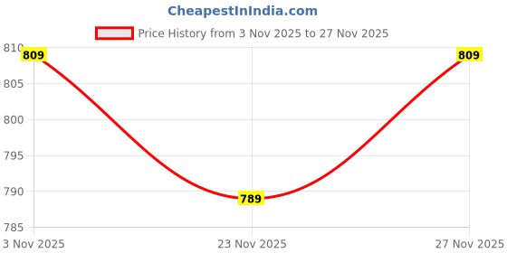 flipkart.com svatantra Men Pure Cotton Kurta Pyjama Ethnic Jacket Set svatantra Price History Graph from 3 Nov 2025 to 27 Nov 2025