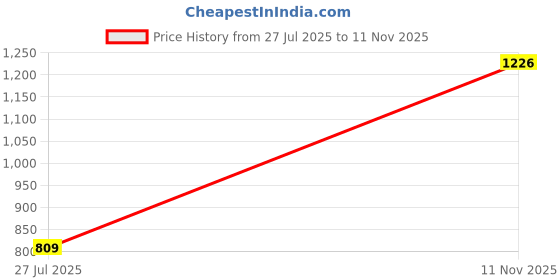 flipkart.com svatantra Men Silk Blend, Cotton Blend Kurta Pyjama Ethnic Jacket Set svatantra Price History Graph from 27 Jul 2025 to 11 Nov 2025