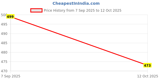 flipkart.com svats TimeXpert Series Analog Watch - For Men 10001763 svats Price History Graph from 7 Sep 2025 to 12 Oct 2025