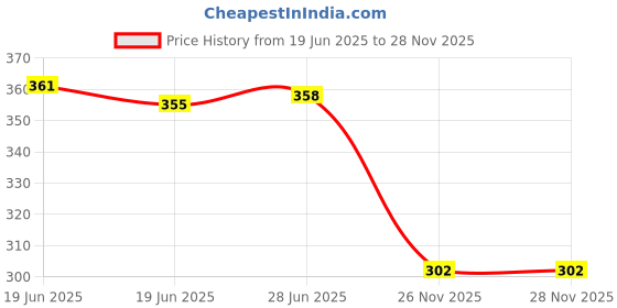 flipkart.com svb Medium 30 L Backpack LADIES PRINTED BAGPACK BLACK svb Price History Graph from 19 Jun 2025 to 26 Nov 2025