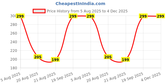 flipkart.com svc AKG 006 Earphone Cable Organizer Price History Graph from 5 Aug 2025 to 4 Dec 2025