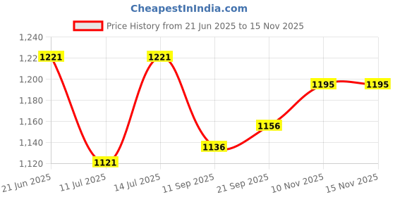 flipkart.com svc handicrafts Brass Abhishekam Stand Patra for God Idols / Abhishek Patra Big Size Decorative Showpiece - 13.5 cm svc handicrafts Price History Graph from 21 Jun 2025 to 15 Nov 2025