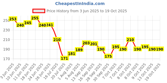flipkart.com svc handicrafts Dakshinamurthy Religious Frame svc handicrafts Price History Graph from 3 Jun 2025 to 17 Oct 2025