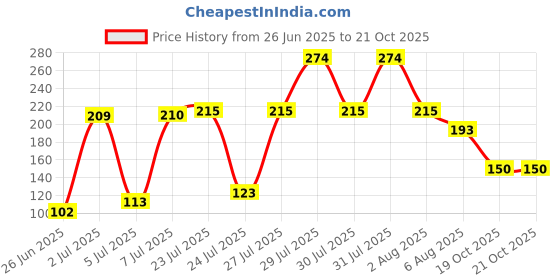 flipkart.com svc handicrafts Long Diya Batti for Pooja 1000 pieces Cotton Wick svc handicrafts Price History Graph from 26 Jun 2025 to 21 Oct 2025