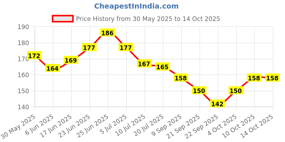 flipkart.com svc handicrafts Metal Narsingh Kirtimukha Wall Hanging with Shesh Naag (Gold_6 INCH) Decorative Showpiece-15 cm svc handicrafts Price History Graph from 30 May 2025 to 14 Oct 2025