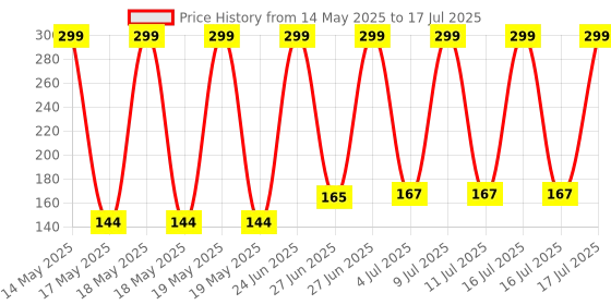 flipkart.com SVDK 12 Sets of RJ45 Network Connectors and Boot Caps combo, Crimp Network Connectors Lan Adapter Price History Graph from 14 May 2025 to 16 Jul 2025