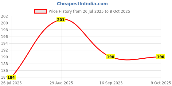 flipkart.com SVDK Lan Adapter 002 Lan Adapter Price History Graph from 26 Jul 2025 to 8 Oct 2025