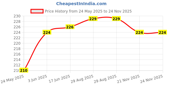 flipkart.com SVDK |rj45 connector cover female to Female ethernet coupler lan adapter extender Lan Adapter Price History Graph from 24 May 2025 to 23 Nov 2025