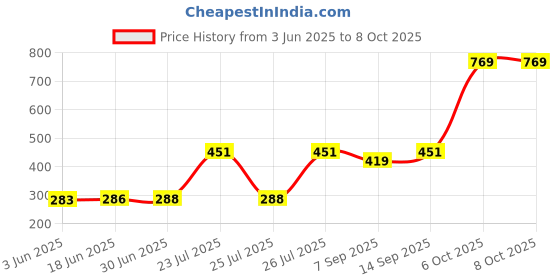 flipkart.com SVDK Pack of 100 Cat6 Cat5e RJ45 Ethernet Connector LAN Cable Crimp Lan Adapter Price History Graph from 3 Jun 2025 to 8 Oct 2025