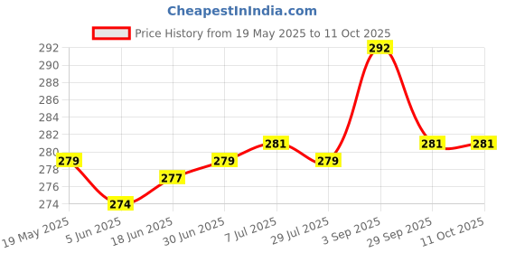 flipkart.com SVDK RJ45 Joiner Adapter Ethernet Extender Coupler Connector Female to Female Adapter Lan Adapter Price History Graph from 19 May 2025 to 10 Oct 2025
