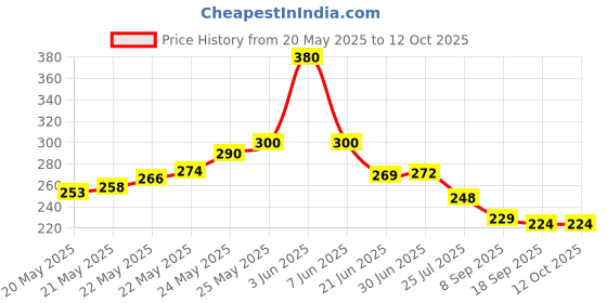 flipkart.com SVDK USB Sound Card Audio Adapter | 7.1 Channel | USB to 2 Jack of 3.5mm USB Adapter Price History Graph from 20 May 2025 to 12 Oct 2025