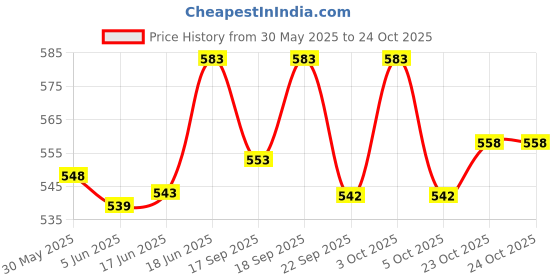 flipkart.com vritraz SV_Dual-U2Line_Black-1 Safety Jacket vritraz Price History Graph from 30 May 2025 to 22 Oct 2025