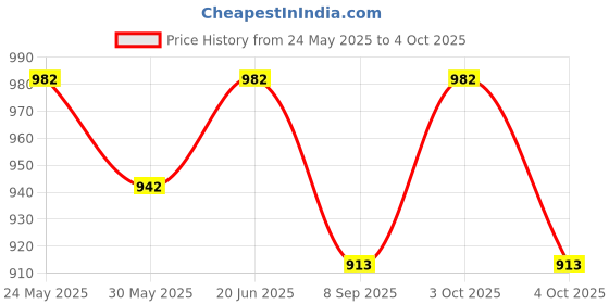 flipkart.com sve 1:43 4WD Diecast Container Transportation Big Truck Toys with Friction Powered sve Price History Graph from 24 May 2025 to 4 Oct 2025