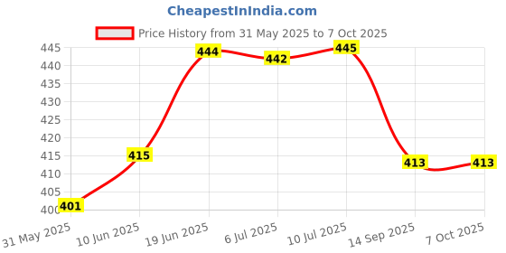 flipkart.com sve 2 in 1 Transformation Convertible Robot Car with Sound for Kids sve Price History Graph from 31 May 2025 to 7 Oct 2025