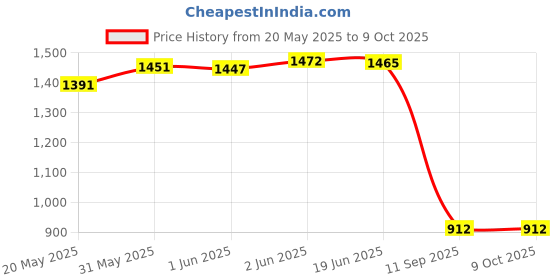 flipkart.com sve 20 activities & games fun laptop notebook computer toy for kids-Blue sve Price History Graph from 20 May 2025 to 9 Oct 2025