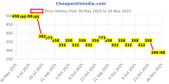 flipkart.com sve ABS Plastic Big Size Unbreakable Pull Along with Friction Powered AHA Domestic Plane Vehicle Toy for Kids sve Price History Graph from 30 May 2025 to 25 Nov 2025